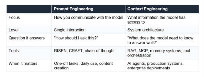 It is about designing the entire information environment the model works within.